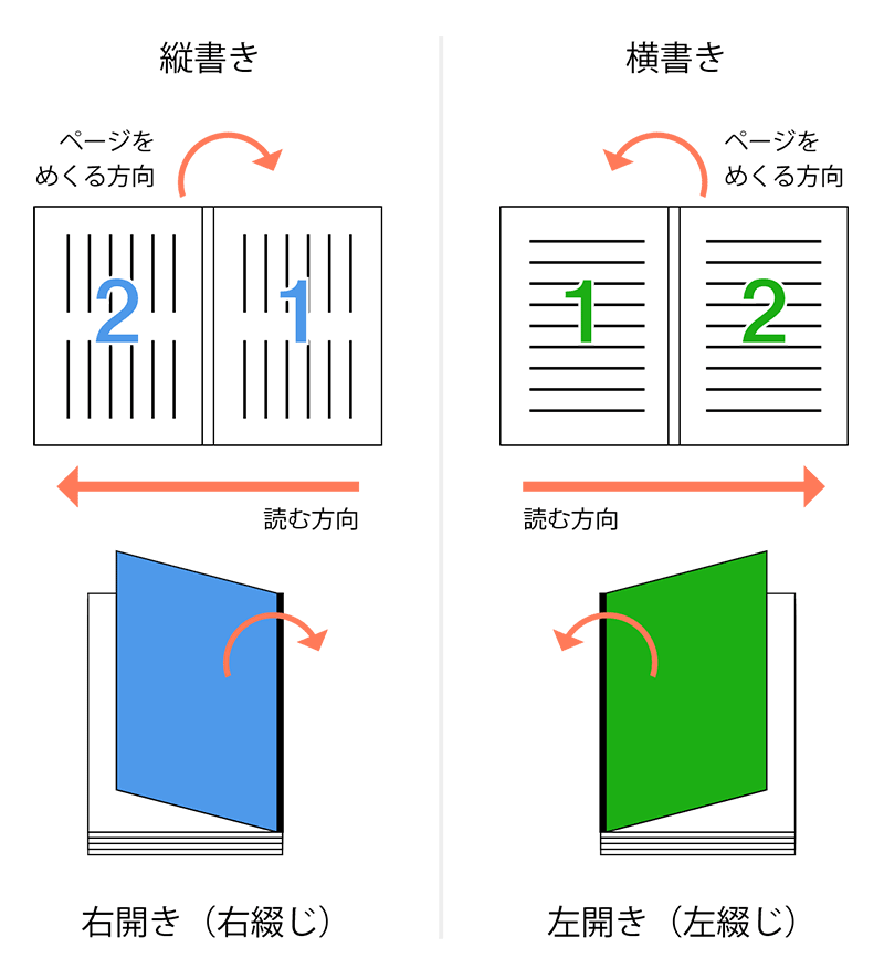 開き方について